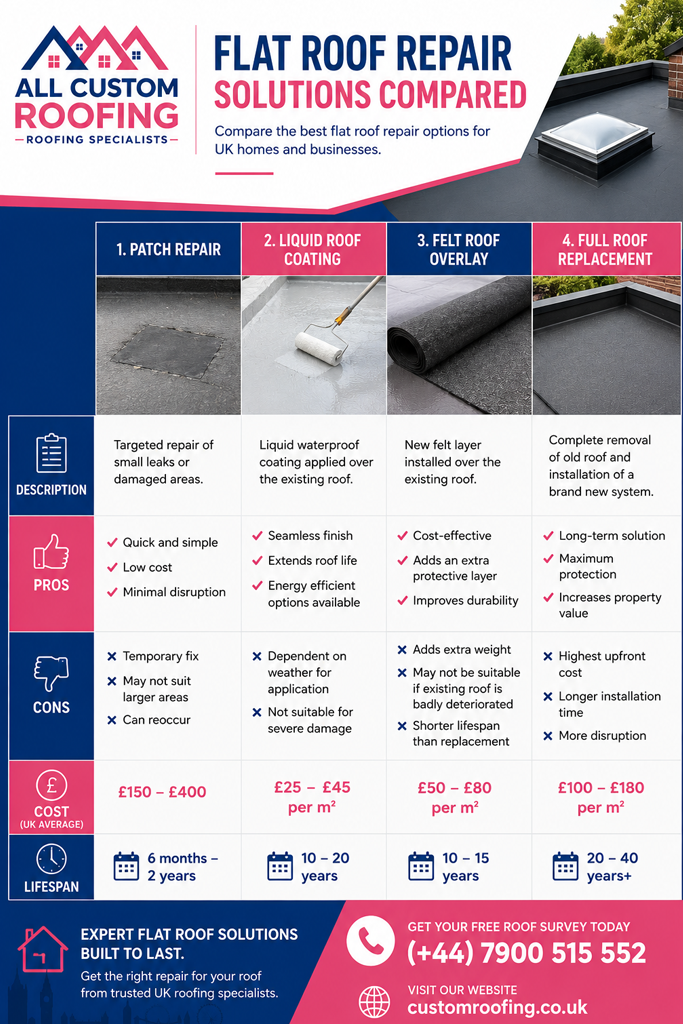 An infographic comparing four different flat roof repair solutions including their pros, cons, costs, and lifespans.